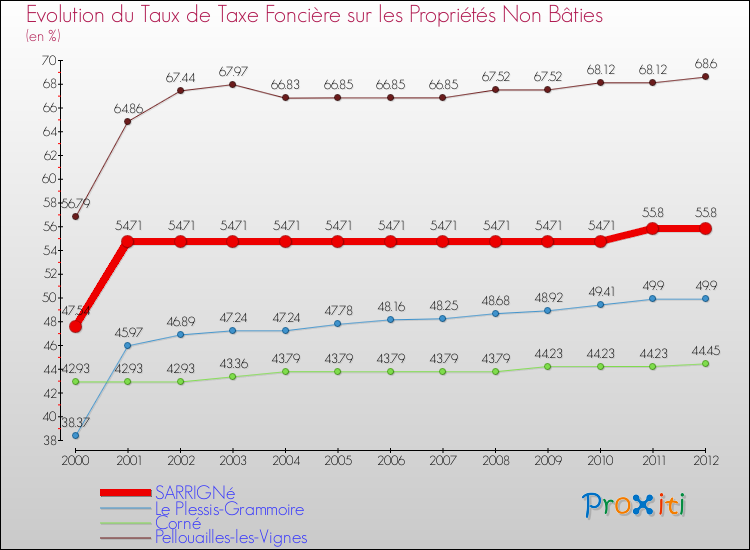 Evolution du taux de la taxe foncière sur les immeubles et terrains non batis pour SARRIGNé et les communes proches de 2000 à 2012 Comparaison des taux de la taxe foncière sur les immeubles et terrains non batis pour SARRIGNé et les communes voisines de 2000 à 2012