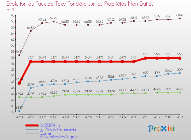 Evolution du taux de la taxe foncière sur les immeubles et terrains non batis pour SARRIGNé et les communes proches de 2000 à 2014 Comparaison des taux de la taxe foncière sur les immeubles et terrains non batis pour SARRIGNé et les communes voisines de 2000 à 2014