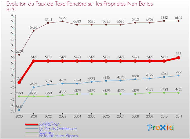 Evolution du taux de la taxe foncière sur les immeubles et terrains non batis pour SARRIGNé et les communes proches Comparaison des taux de la taxe foncière sur les immeubles et terrains non batis pour SARRIGNé et les communes voisines