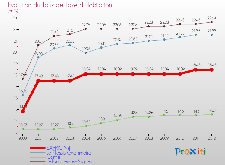 Evolution du taux de la taxe d'habitation pour SARRIGNé et les communes proches Comparaison des taux de la taxe d'habitation pour SARRIGNé et les communes voisines