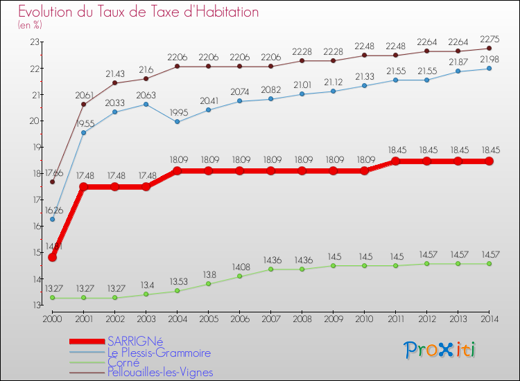 Evolution du taux de la taxe d'habitation pour SARRIGNé et les communes proches de 2000 à 2014 Comparaison des taux de la taxe d'habitation pour SARRIGNé et les communes voisines de 2000 à 2014