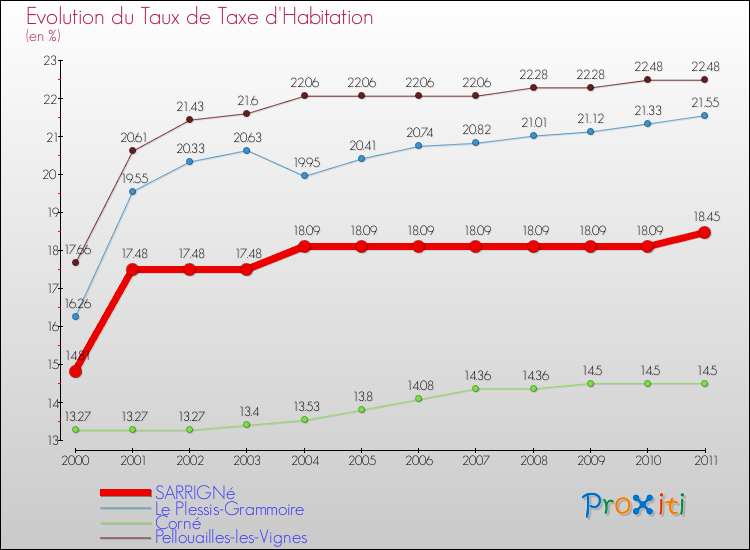 Evolution du taux de la taxe d'habitation pour SARRIGNé et les communes proches Comparaison des taux de la taxe d'habitation pour SARRIGNé et les communes voisines