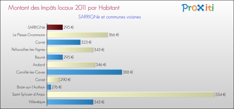 Montant des impôts locaux par Habitant pour SARRIGNé et les communes proches Comparaison des impôts locaux par habitant pour SARRIGNé et les communes voisines