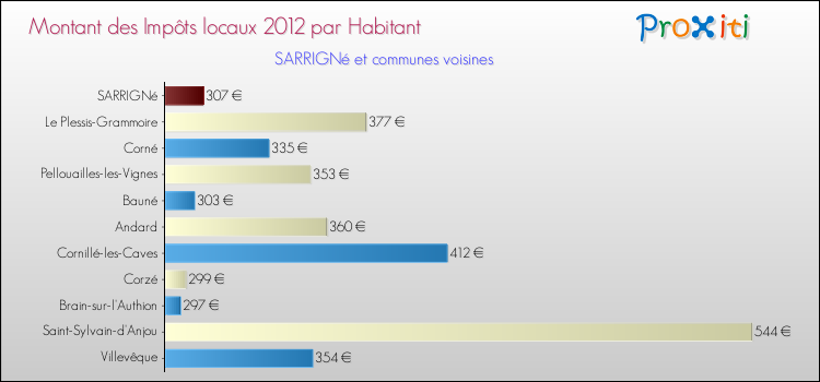 Montant des impôts locaux par Habitant pour SARRIGNé et les communes proches Comparaison des impôts locaux par habitant pour SARRIGNé et les communes voisines