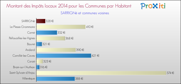 Montant des impôts locaux par Habitant pour SARRIGNé et les communes proches en 2014 Comparaison des impôts locaux par habitant pour SARRIGNé et les communes voisines en 2014