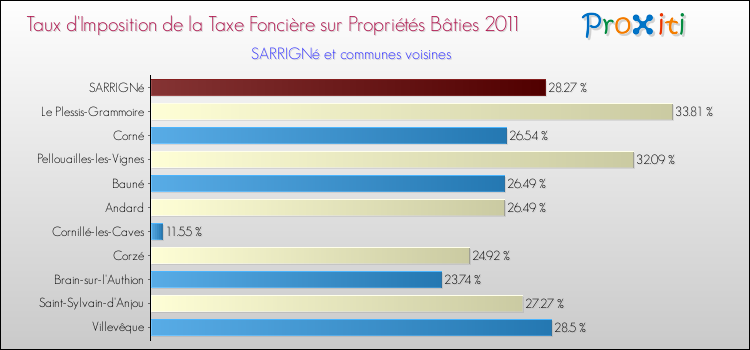 Taux d'imposition de la taxe foncière sur le bati 2011 pour SARRIGNé et les communes proches Comparaison des taux d'imposition de la taxe foncière sur le bati 2011 pour SARRIGNé et les communes voisines