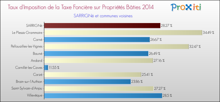 Taux d'imposition de la taxe foncière sur le bati 2014 pour SARRIGNé et les communes proches Comparaison des taux d'imposition de la taxe foncière sur le bati 2014 pour SARRIGNé et les communes voisines