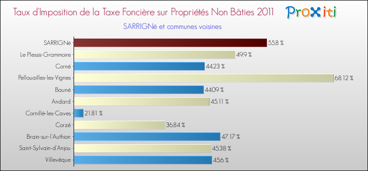 Taux d'imposition de la taxe foncière sur les immeubles et terrains non batis 2011 pour SARRIGNé et les communes proches Comparaison des taux d'imposition de la taxe foncière sur les immeubles et terrains non batis 2011 pour SARRIGNé et les communes voisines