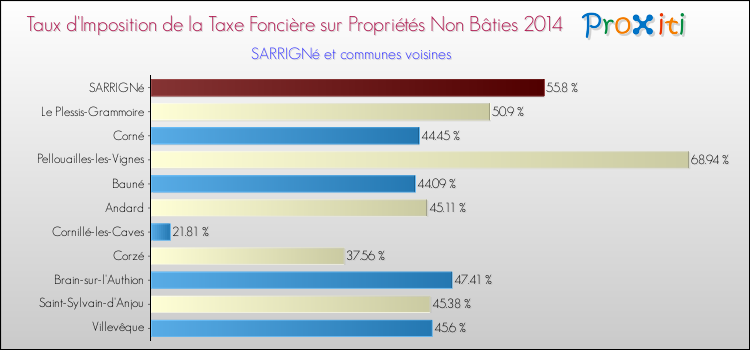 Taux d'imposition de la taxe foncière sur les immeubles et terrains non batis 2014 pour SARRIGNé et les communes proches Comparaison des taux d'imposition de la taxe foncière sur les immeubles et terrains non batis 2014 pour SARRIGNé et les communes voisines