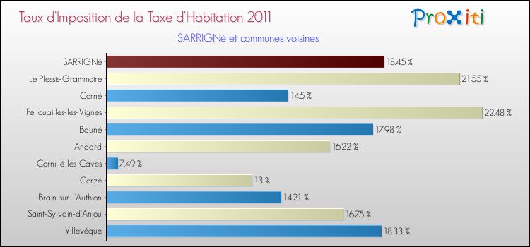 Taux d'imposition de la taxe d'habitation 2011 pour SARRIGNé et les communes proches Comparaison des taux d'imposition de la taxe d'habitation 2011 pour SARRIGNé et les communes voisines