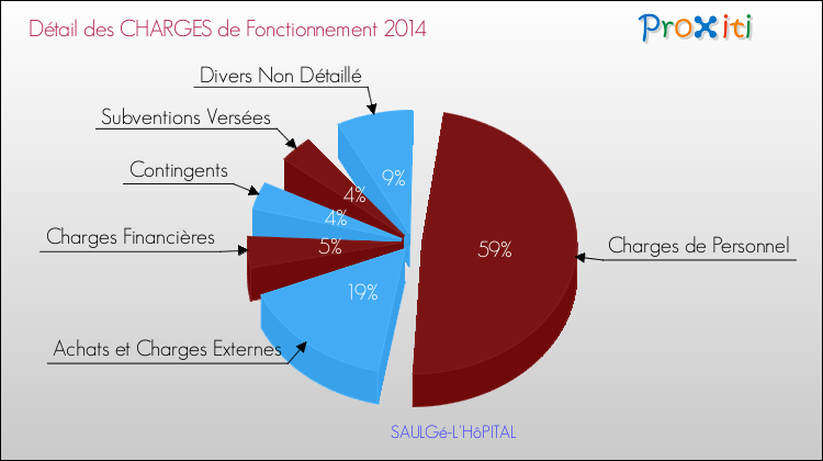 Décomposition des Charges de Fonctionnement 2014 de la commune de SAULGé-L'HôPITAL Charges de Fonctionnement 2014 pour la commune de SAULGé-L'HôPITAL