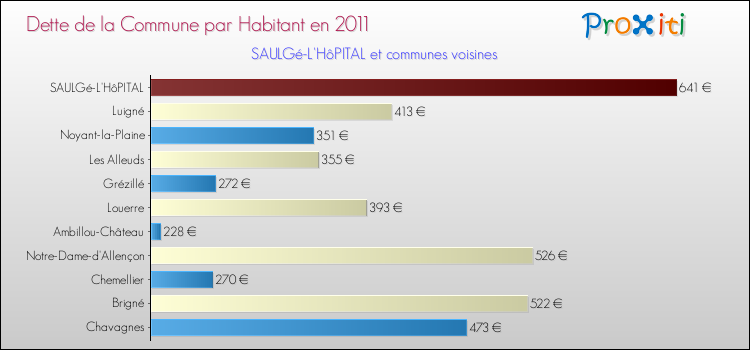 Dette par habitant de la commune en 2011 pour SAULGé-L'HôPITAL et les communes proches Comparaison de la dette par habitant de la commune en 2011 pour SAULGé-L'HôPITAL et les communes voisines