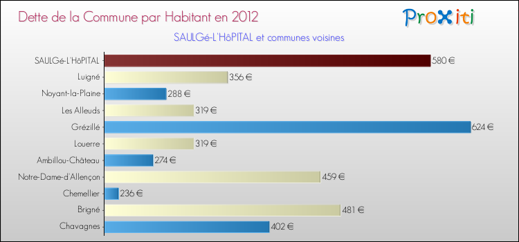Dette par habitant de la commune en 2012 pour SAULGé-L'HôPITAL et les communes proches Comparaison de la dette par habitant de la commune en 2012 pour SAULGé-L'HôPITAL et les communes voisines