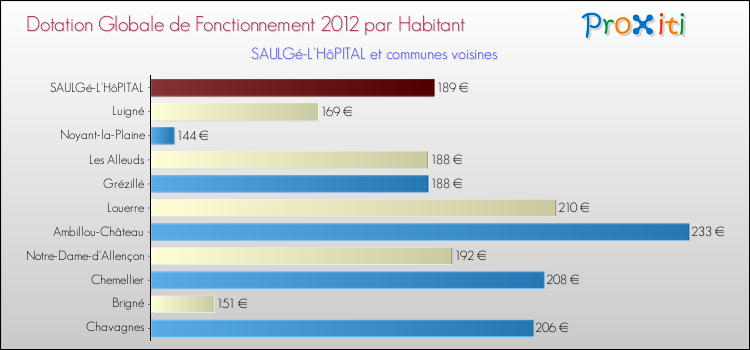 Montant des dotations globales de fonctionnement DGF par Habitant pour SAULGé-L'HôPITAL et les communes proches Comparaison des des dotations globales de fonctionnement DGF par habitant pour SAULGé-L'HôPITAL et les communes voisines