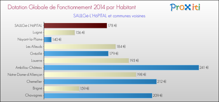 Montant des dotations globales de fonctionnement DGF par Habitant pour SAULGé-L'HôPITAL et les communes proches en 2014. Comparaison des des dotations globales de fonctionnement DGF par habitant pour SAULGé-L'HôPITAL et les communes voisines en 2014.