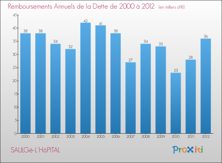 Evolution de l'annuité de la dette pour la commune de SAULGé-L'HôPITAL de 2000 à 2012 Annuités de la dette pour SAULGé-L'HôPITAL de 2000 à 2012