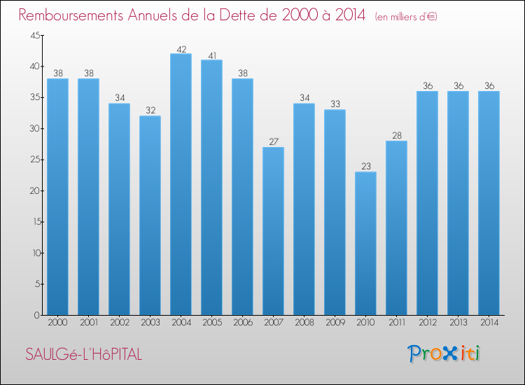 Evolution de l'annuité de la dette pour la commune de SAULGé-L'HôPITAL de 2000 à 2014 Annuités de la dette pour SAULGé-L'HôPITAL de 2000 à 2014