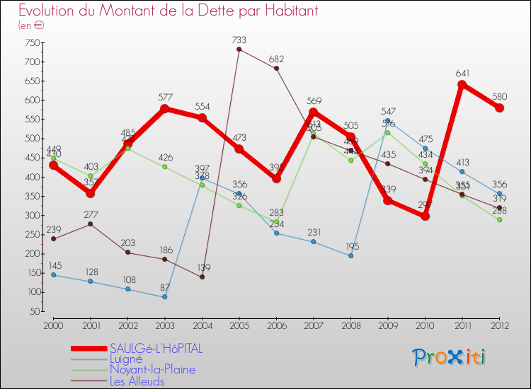 Evolution de la dette par habitant pour la commune de SAULGé-L'HôPITAL et les communes proches de 2000 à 2012 Comparaison de la dette par habitant pour SAULGé-L'HôPITAL et les communes voisines de 2000 à 2012