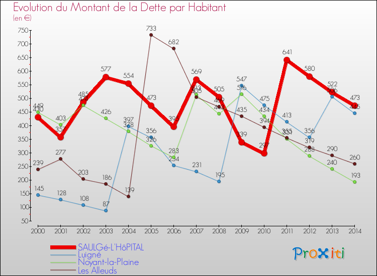 Evolution de la dette par habitant pour la commune de SAULGé-L'HôPITAL et les communes proches de 2000 à 2014 Comparaison de la dette par habitant pour SAULGé-L'HôPITAL et les communes voisines de 2000 à 2014