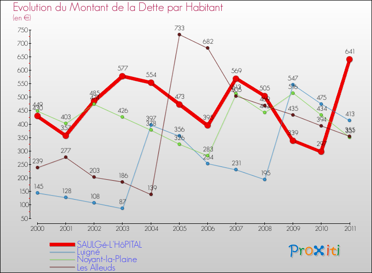 Evolution de la dette par habitant pour la commune de SAULGé-L'HôPITAL et les communes proches Comparaison de la dette par habitant pour SAULGé-L'HôPITAL et les communes voisines