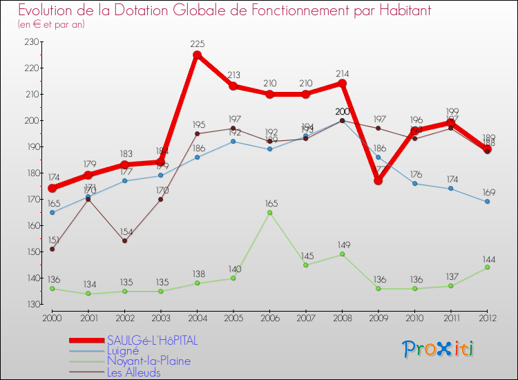 Evolution et montant de la dotation globale de fonctionnement par Habitant pour SAULGé-L'HôPITAL et les communes proches Comparaison des dotations globales de fonctionnement par habitant pour SAULGé-L'HôPITAL et les communes voisines