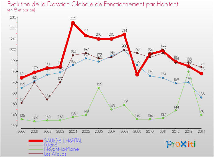 Evolution et montant de la dotation globale de fonctionnement par Habitant pour SAULGé-L'HôPITAL et les communes proches de 2000 à 2014. Comparaison des dotations globales de fonctionnement par habitant pour SAULGé-L'HôPITAL et les communes voisines de 2000 à 2014.