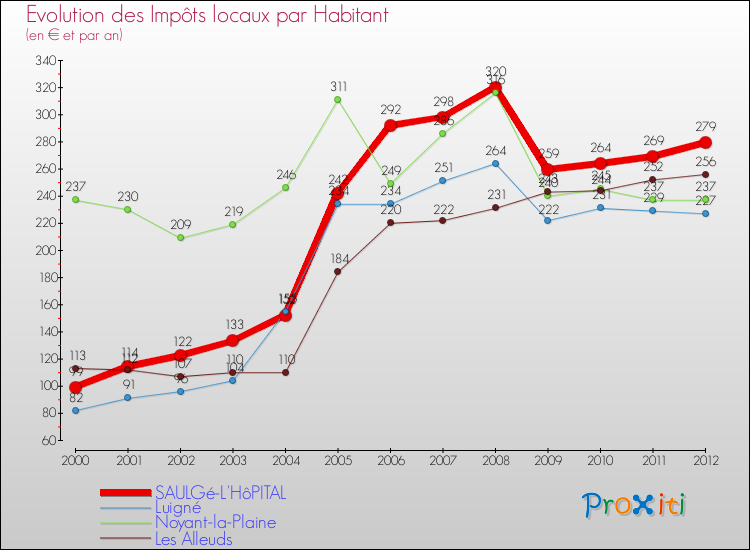 Evolution et montant des impôts locaux par Habitant pour SAULGé-L'HôPITAL et les communes proches Comparaison des impôts locaux par habitant pour SAULGé-L'HôPITAL et les communes voisines