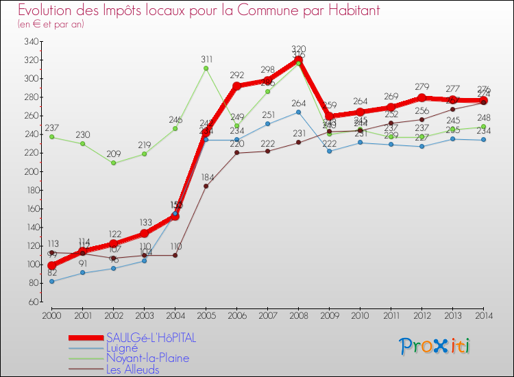 Evolution et montant des impôts locaux par Habitant pour SAULGé-L'HôPITAL et les communes proches de 2000 à 2014 Comparaison des impôts locaux par habitant pour SAULGé-L'HôPITAL et les communes voisines de 2000 à 2014