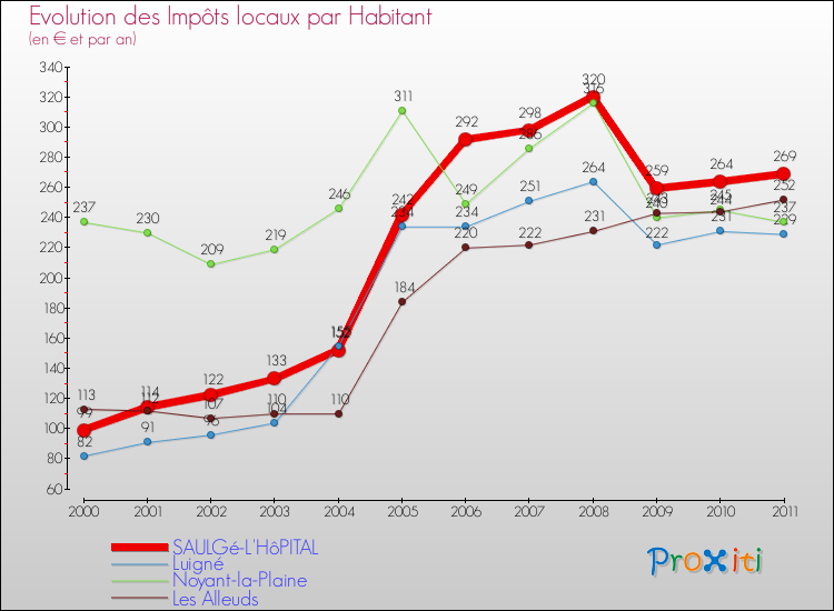 Evolution et montant des impôts locaux par Habitant pour SAULGé-L'HôPITAL et les communes proches Comparaison des impôts locaux par habitant pour SAULGé-L'HôPITAL et les communes voisines