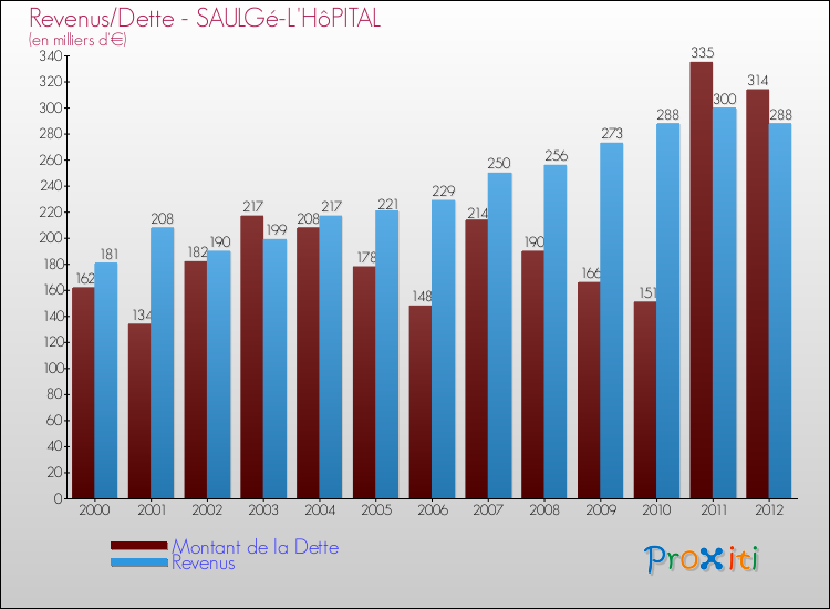 Evolution comparée de la dette et des revenus pour la commune de SAULGé-L'HôPITAL de 2000 à 2012 Comparaison de la dette et des revenus pour SAULGé-L'HôPITAL de 2000 à 2012
