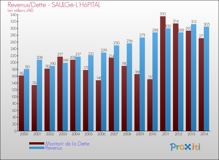 Evolution comparée de la dette et des revenus pour la commune de SAULGé-L'HôPITAL de 2000 à 2014 Comparaison de la dette et des revenus pour SAULGé-L'HôPITAL de 2000 à 2014