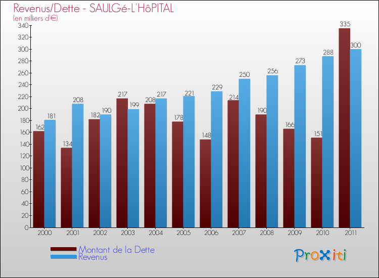 Evolution comparée de la dette et des revenus pour la commune de SAULGé-L'HôPITAL de 2000 à 2011 Comparaison de la dette et des revenus pour SAULGé-L'HôPITAL de 2000 à 2011