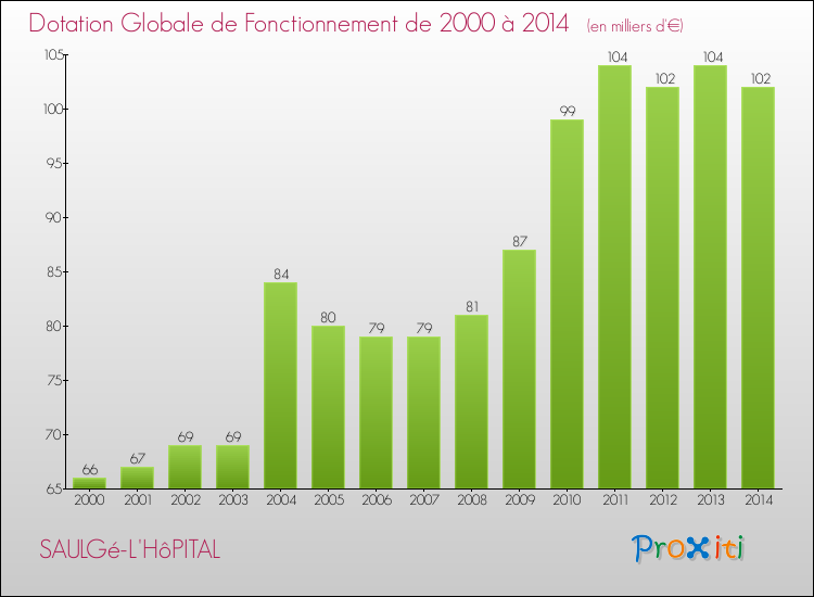 Evolution du montant de la Dotation Globale de Fonctionnement pour la commune de SAULGé-L'HôPITAL de 2000 à 2014 Evolution du montant de la Dotation Globale de Fonctionnement pour SAULGé-L'HôPITAL de 2000 à 2014