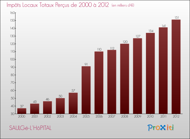 Evolution des Impôts Locaux pour la commune de SAULGé-L'HôPITAL de 2000 à 2012 Evolution des Impôts Locaux pour SAULGé-L'HôPITAL de 2000 à 2012