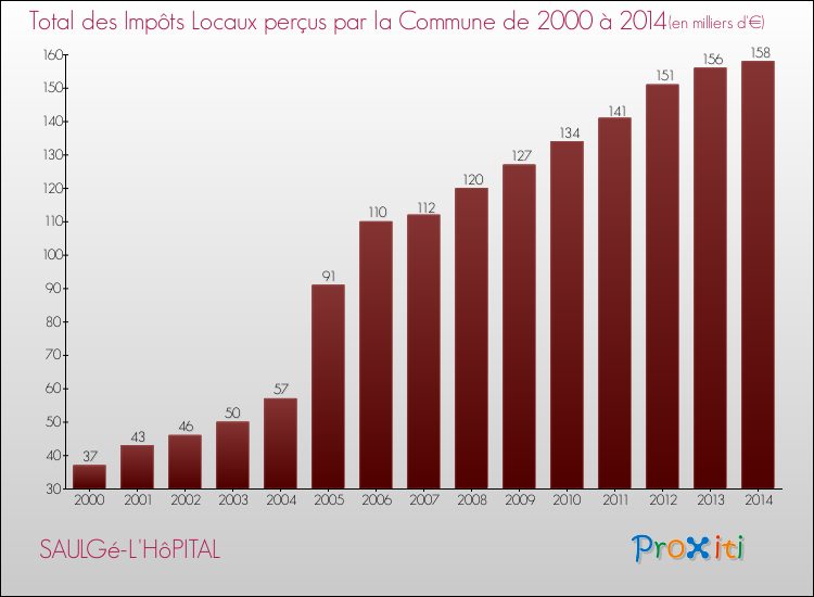 Evolution des Impôts Locaux pour la commune de SAULGé-L'HôPITAL de 2000 à 2014 Evolution des Impôts Locaux pour SAULGé-L'HôPITAL de 2000 à 2014