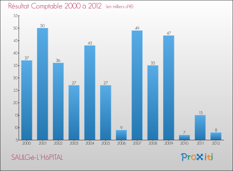 Evolution du résultat comptable pour la commune de SAULGé-L'HôPITAL de 2000 à 2012 Evolution du résultat comptable pour SAULGé-L'HôPITAL de 2000 à 2012