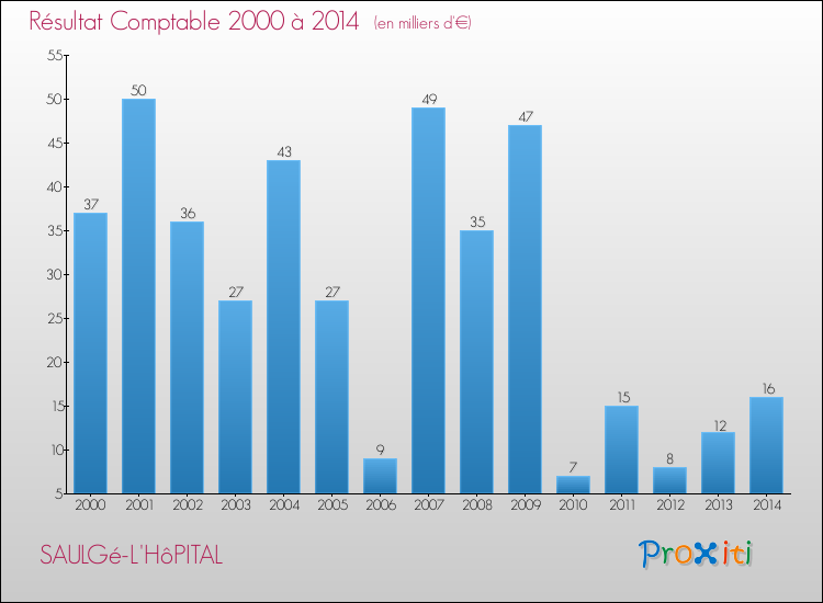 Evolution du résultat comptable pour la commune de SAULGé-L'HôPITAL de 2000 à 2014 Evolution du résultat comptable pour SAULGé-L'HôPITAL de 2000 à 2014
