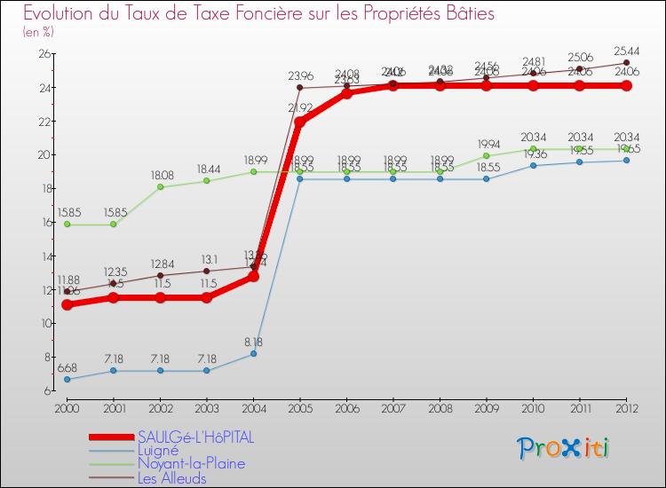 Evolution du taux de la taxe foncière sur le bati pour SAULGé-L'HôPITAL et les communes proches de 2000 à 2012 Comparaison des taux de taxe foncière sur le bati pour SAULGé-L'HôPITAL et les communes voisines de 2000 à 2012