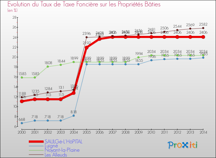 Evolution du taux de la taxe foncière sur le bati pour SAULGé-L'HôPITAL et les communes proches de 2000 à 2014 Comparaison des taux de taxe foncière sur le bati pour SAULGé-L'HôPITAL et les communes voisines de 2000 à 2014