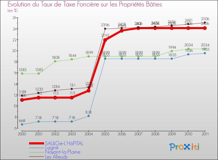 Evolution du taux de la taxe foncière sur le bati pour SAULGé-L'HôPITAL et les communes proches Comparaison des taux de taxe foncière sur le bati pour SAULGé-L'HôPITAL et les communes voisines