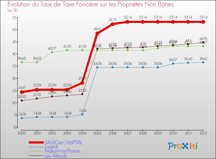 Evolution du taux de la taxe foncière sur les immeubles et terrains non batis pour SAULGé-L'HôPITAL et les communes proches de 2000 à 2012 Comparaison des taux de la taxe foncière sur les immeubles et terrains non batis pour SAULGé-L'HôPITAL et les communes voisines de 2000 à 2012