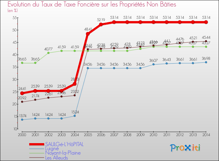 Evolution du taux de la taxe foncière sur les immeubles et terrains non batis pour SAULGé-L'HôPITAL et les communes proches de 2000 à 2014 Comparaison des taux de la taxe foncière sur les immeubles et terrains non batis pour SAULGé-L'HôPITAL et les communes voisines de 2000 à 2014