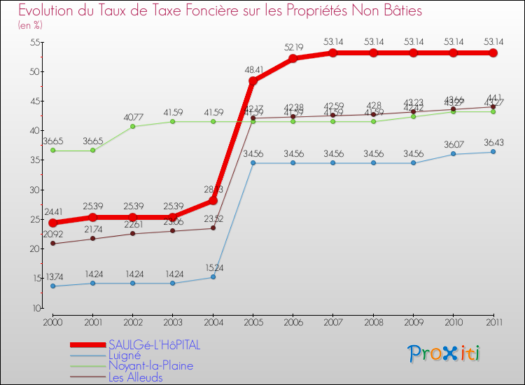 Evolution du taux de la taxe foncière sur les immeubles et terrains non batis pour SAULGé-L'HôPITAL et les communes proches Comparaison des taux de la taxe foncière sur les immeubles et terrains non batis pour SAULGé-L'HôPITAL et les communes voisines