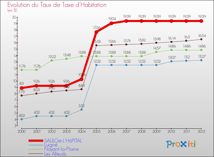 Evolution du taux de la taxe d'habitation pour SAULGé-L'HôPITAL et les communes proches Comparaison des taux de la taxe d'habitation pour SAULGé-L'HôPITAL et les communes voisines