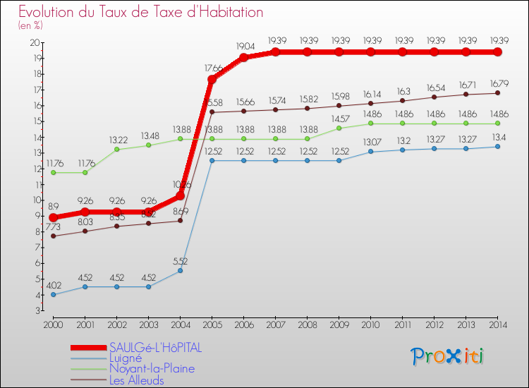 Evolution du taux de la taxe d'habitation pour SAULGé-L'HôPITAL et les communes proches de 2000 à 2014 Comparaison des taux de la taxe d'habitation pour SAULGé-L'HôPITAL et les communes voisines de 2000 à 2014
