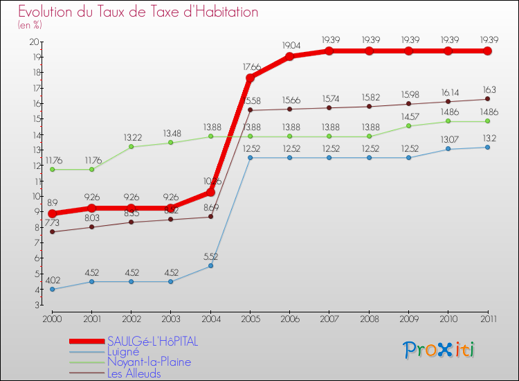 Evolution du taux de la taxe d'habitation pour SAULGé-L'HôPITAL et les communes proches Comparaison des taux de la taxe d'habitation pour SAULGé-L'HôPITAL et les communes voisines