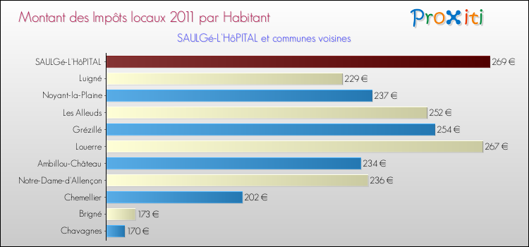 Montant des impôts locaux par Habitant pour SAULGé-L'HôPITAL et les communes proches Comparaison des impôts locaux par habitant pour SAULGé-L'HôPITAL et les communes voisines