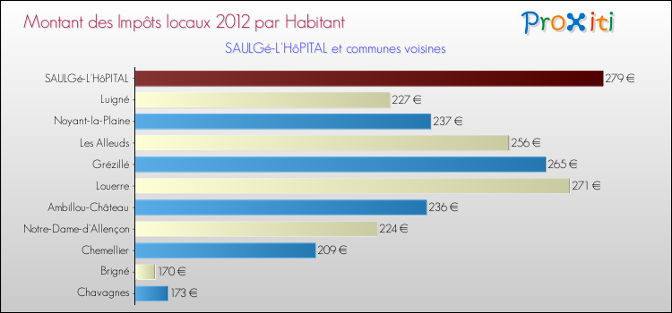 Montant des impôts locaux par Habitant pour SAULGé-L'HôPITAL et les communes proches Comparaison des impôts locaux par habitant pour SAULGé-L'HôPITAL et les communes voisines