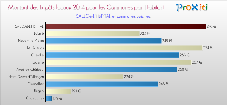 Montant des impôts locaux par Habitant pour SAULGé-L'HôPITAL et les communes proches en 2014 Comparaison des impôts locaux par habitant pour SAULGé-L'HôPITAL et les communes voisines en 2014