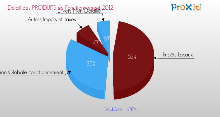 Décomposition du Budget de Fonctionnement 2012 de la commune de SAULGé-L'HôPITAL Budget de Fonctionnement 2012 pour la commune de SAULGé-L'HôPITAL